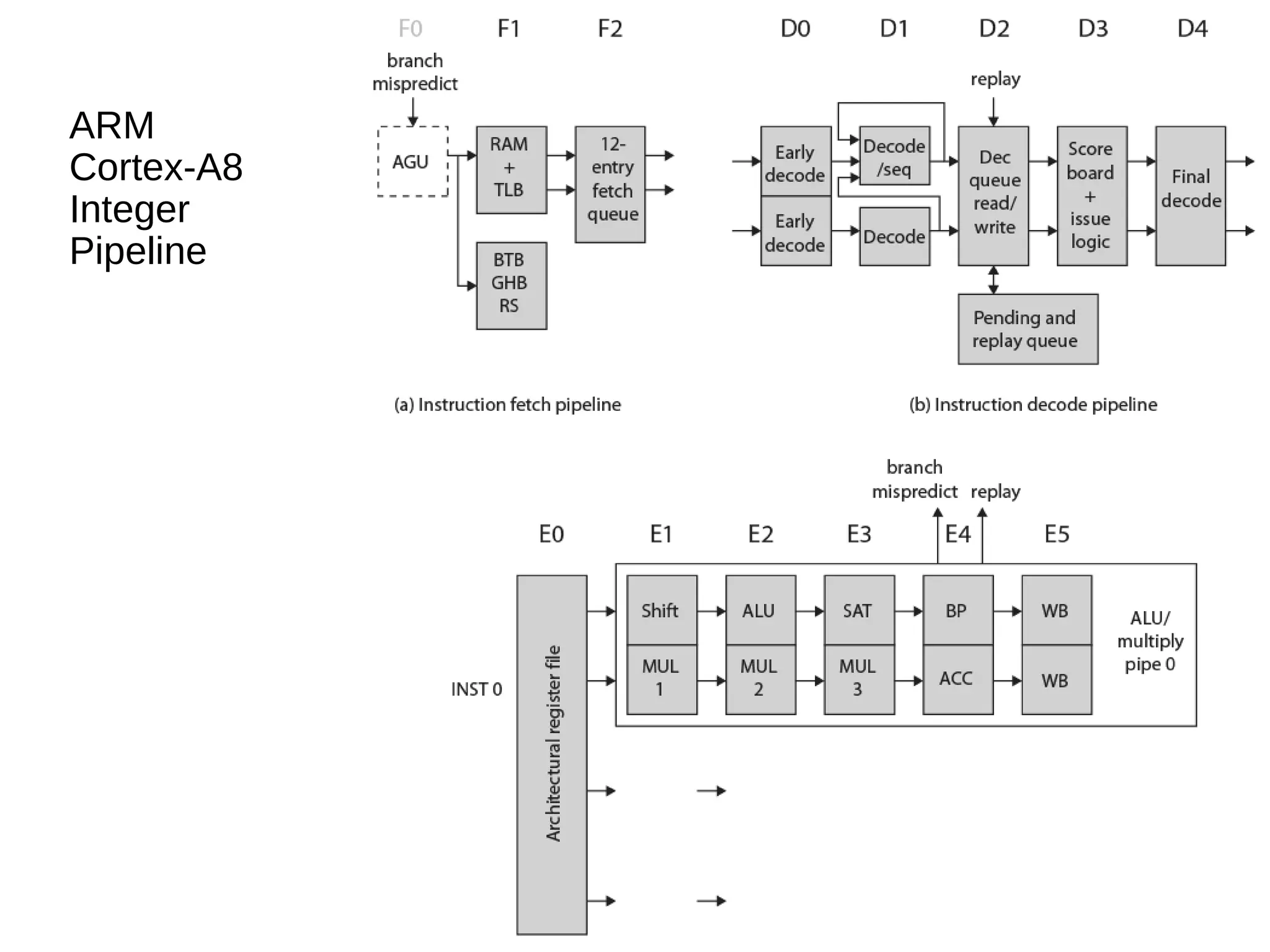ARM
Cortex-A8
Integer
Pipeline
 