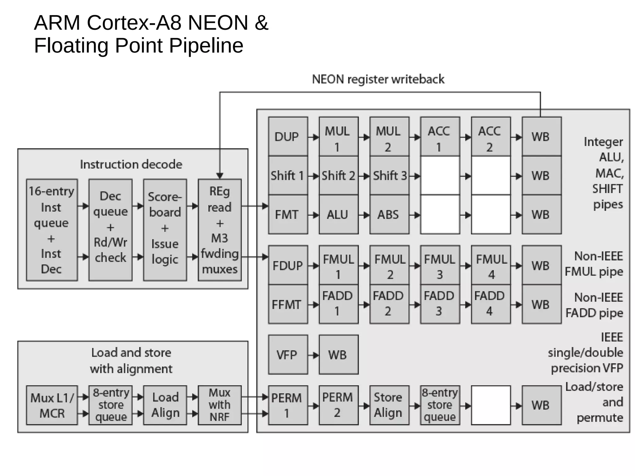 ARM Cortex-A8 NEON &
Floating Point Pipeline
 