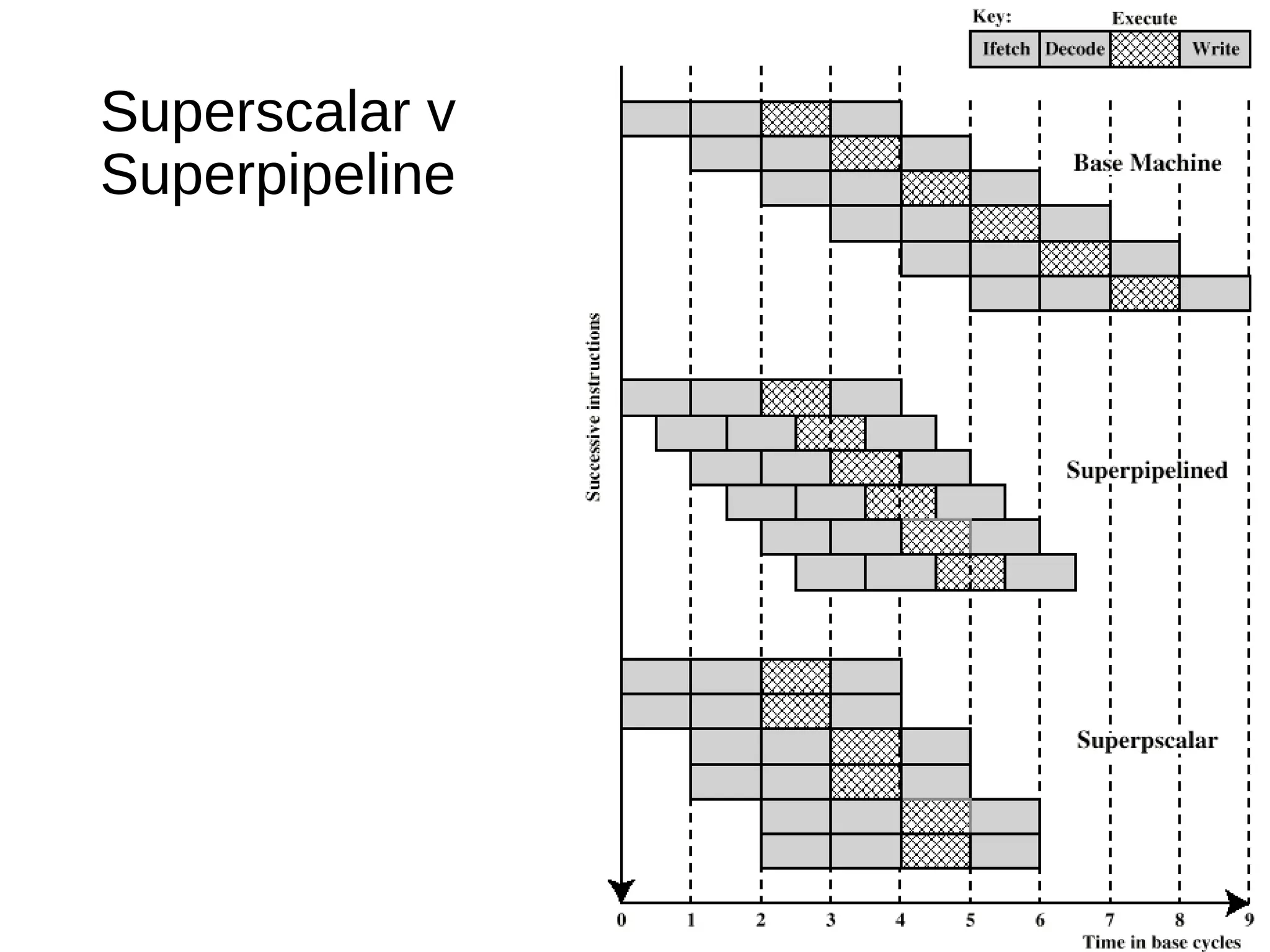 Superscalar v
Superpipeline
 