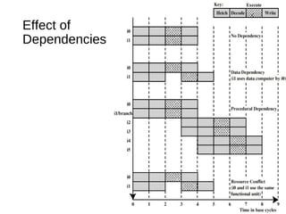 Effect of
Dependencies
 