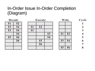 In-Order Issue In-Order Completion
(Diagram)
 
