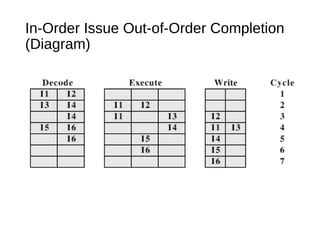 In-Order Issue Out-of-Order Completion
(Diagram)
 