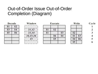 Out-of-Order Issue Out-of-Order
Completion (Diagram)
 