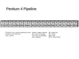 Pentium 4 Pipeline
 