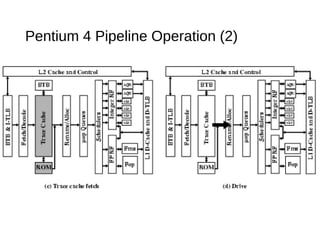 Pentium 4 Pipeline Operation (2)
 