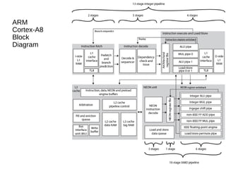 ARM
Cortex-A8
Block
Diagram
 