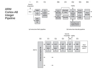 ARM
Cortex-A8
Integer
Pipeline
 