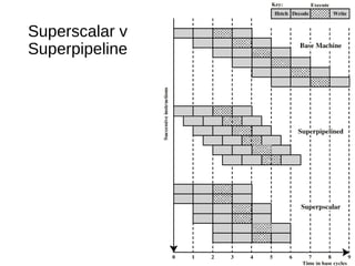 Superscalar v
Superpipeline
 