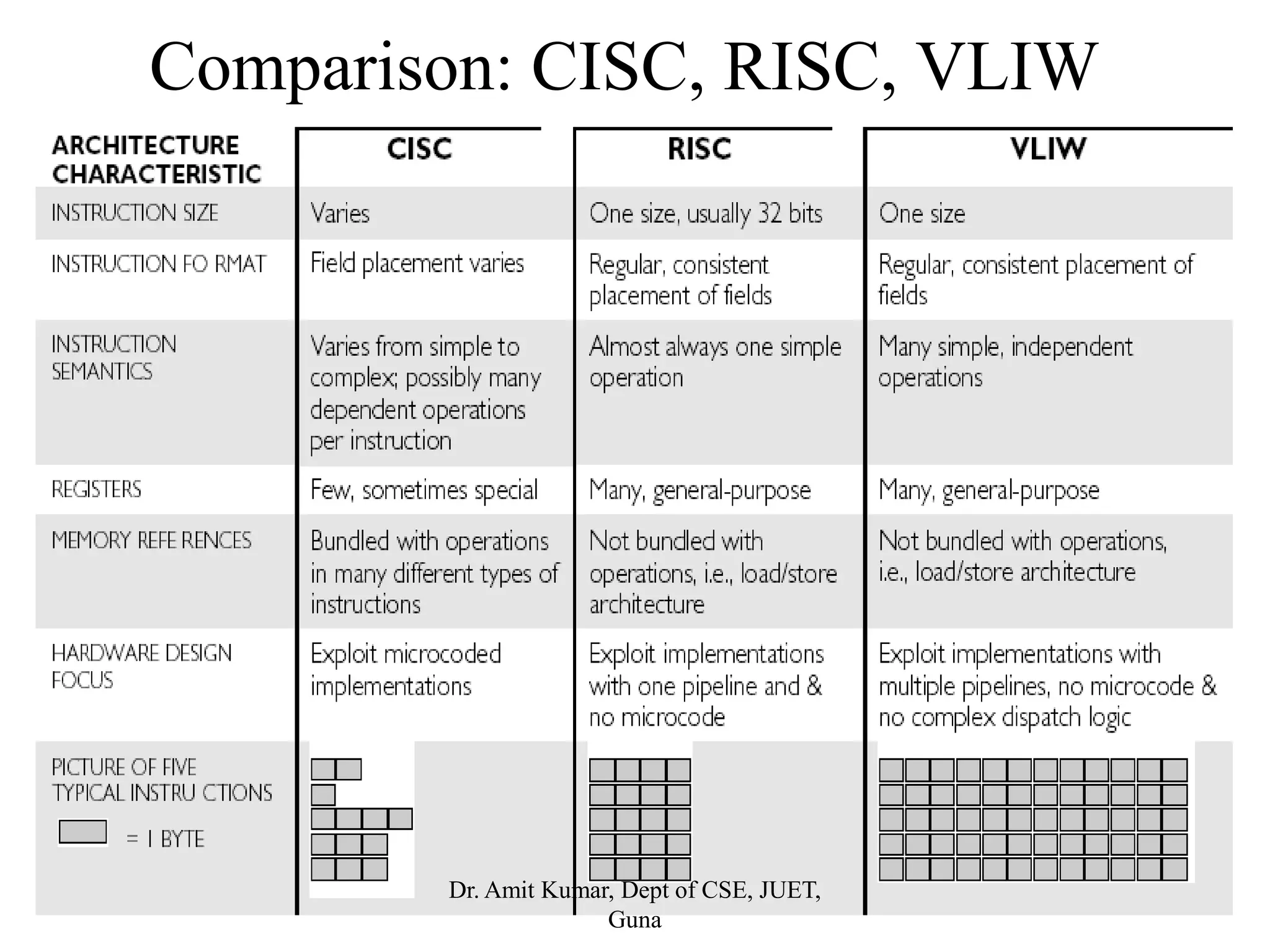 Comparison: CISC, RISC, VLIW
Dr. Amit Kumar, Dept of CSE, JUET,
Guna
 