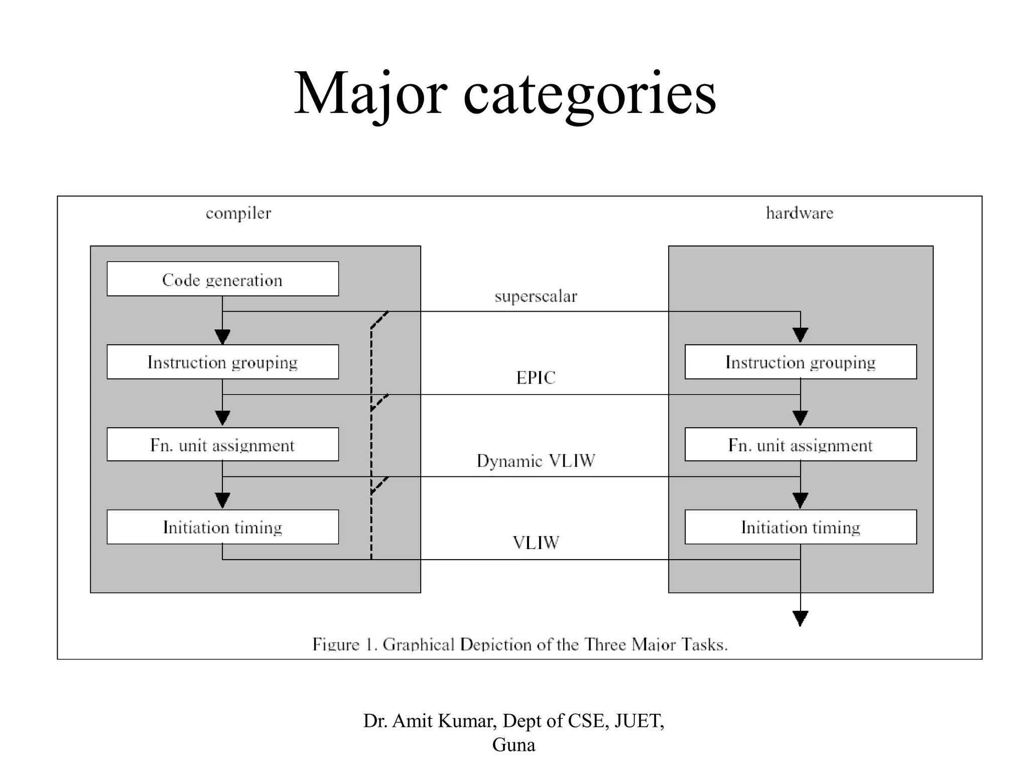 Major categories
Dr. Amit Kumar, Dept of CSE, JUET,
Guna
 