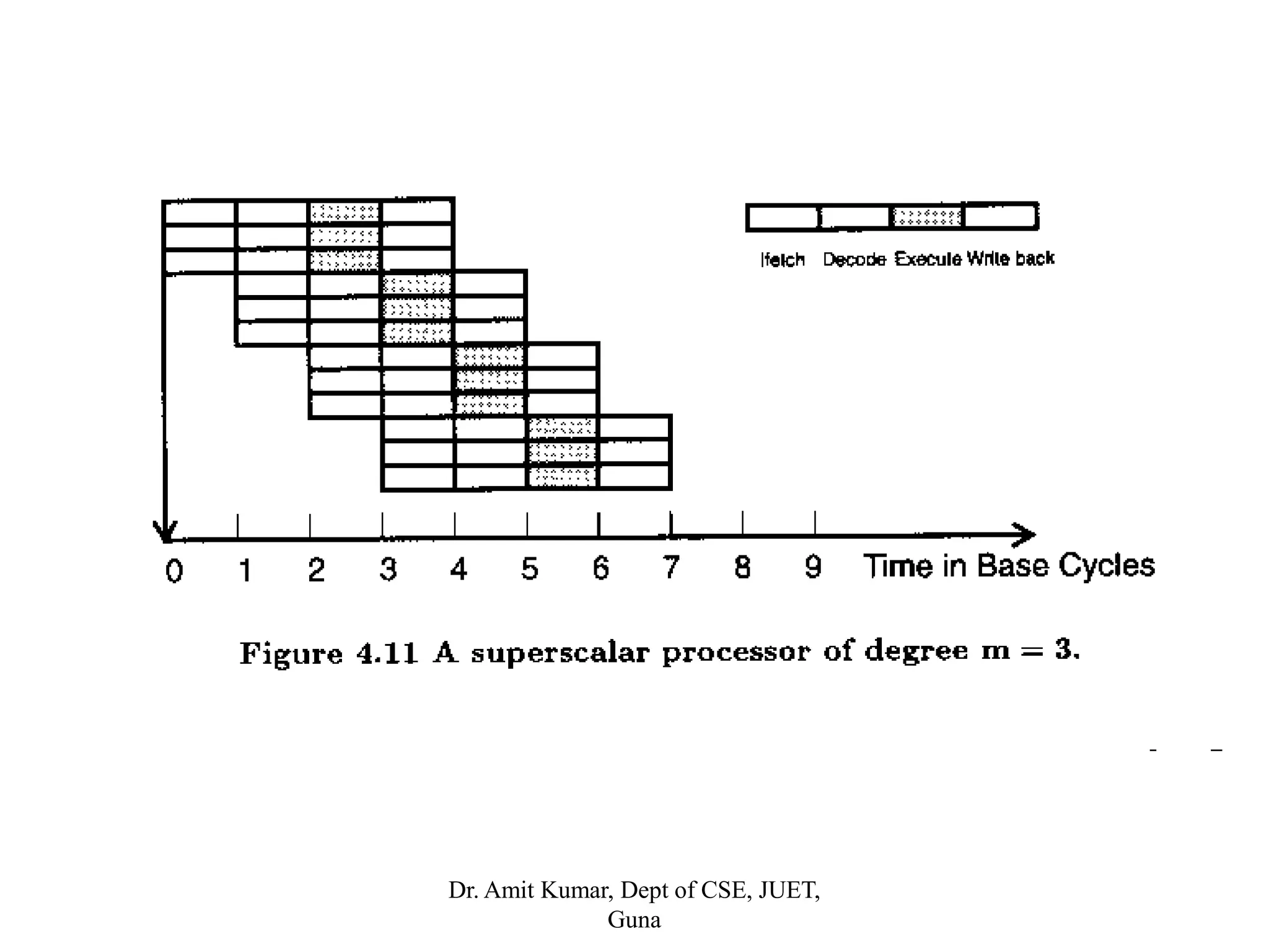 Dr. Amit Kumar, Dept of CSE, JUET,
Guna
 