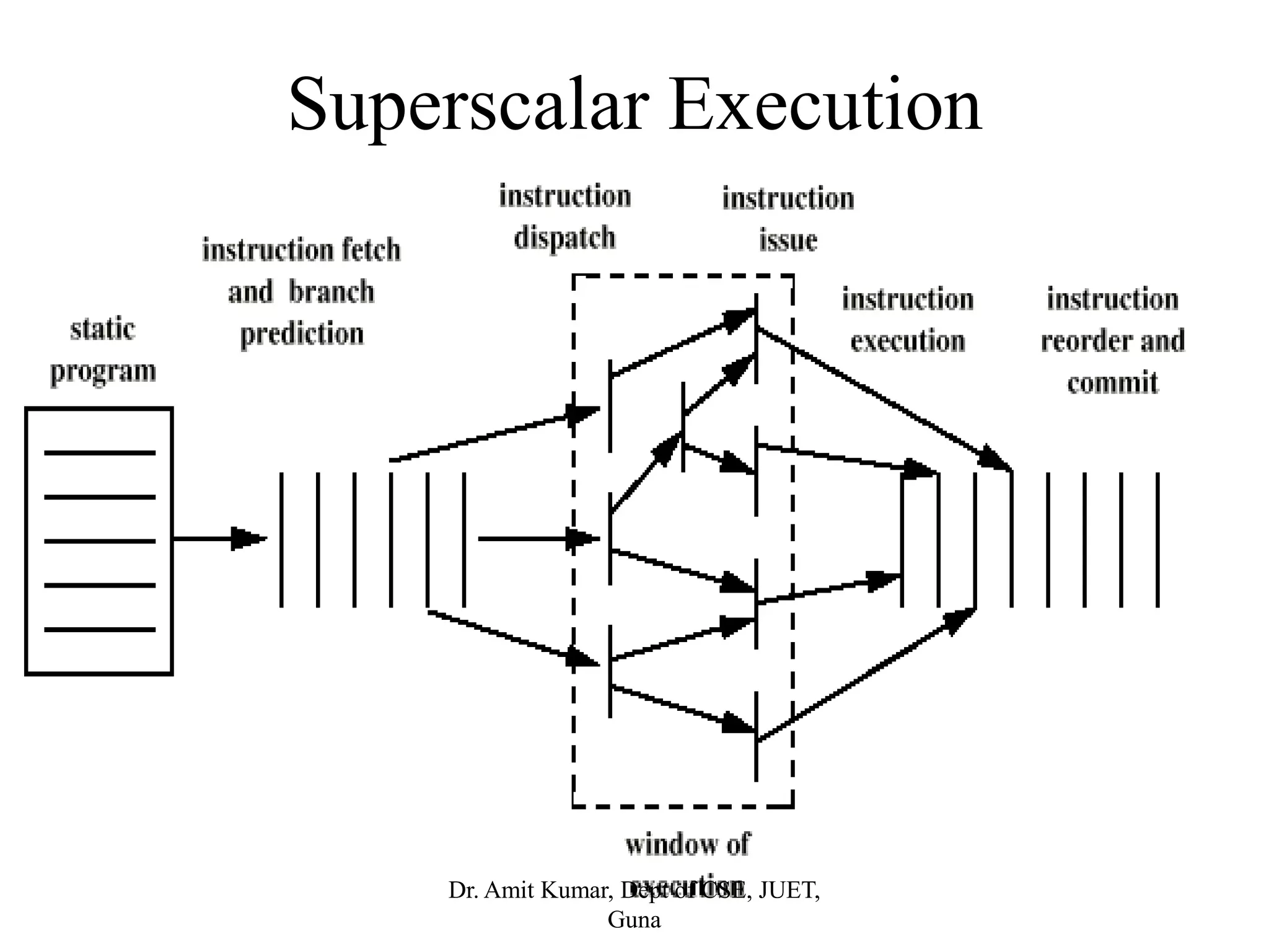 Superscalar Execution
Dr. Amit Kumar, Dept of CSE, JUET,
Guna
 