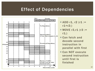 10
Effect of Dependencies
 ADD r1, r2 (r1 :=
r1+r2;)
 MOVE r3,r1 (r3 :=
r1;)
 Can fetch and
decode second
instruction in
parallel with first
 Can NOT execute
second instruction
until first is
finished
 