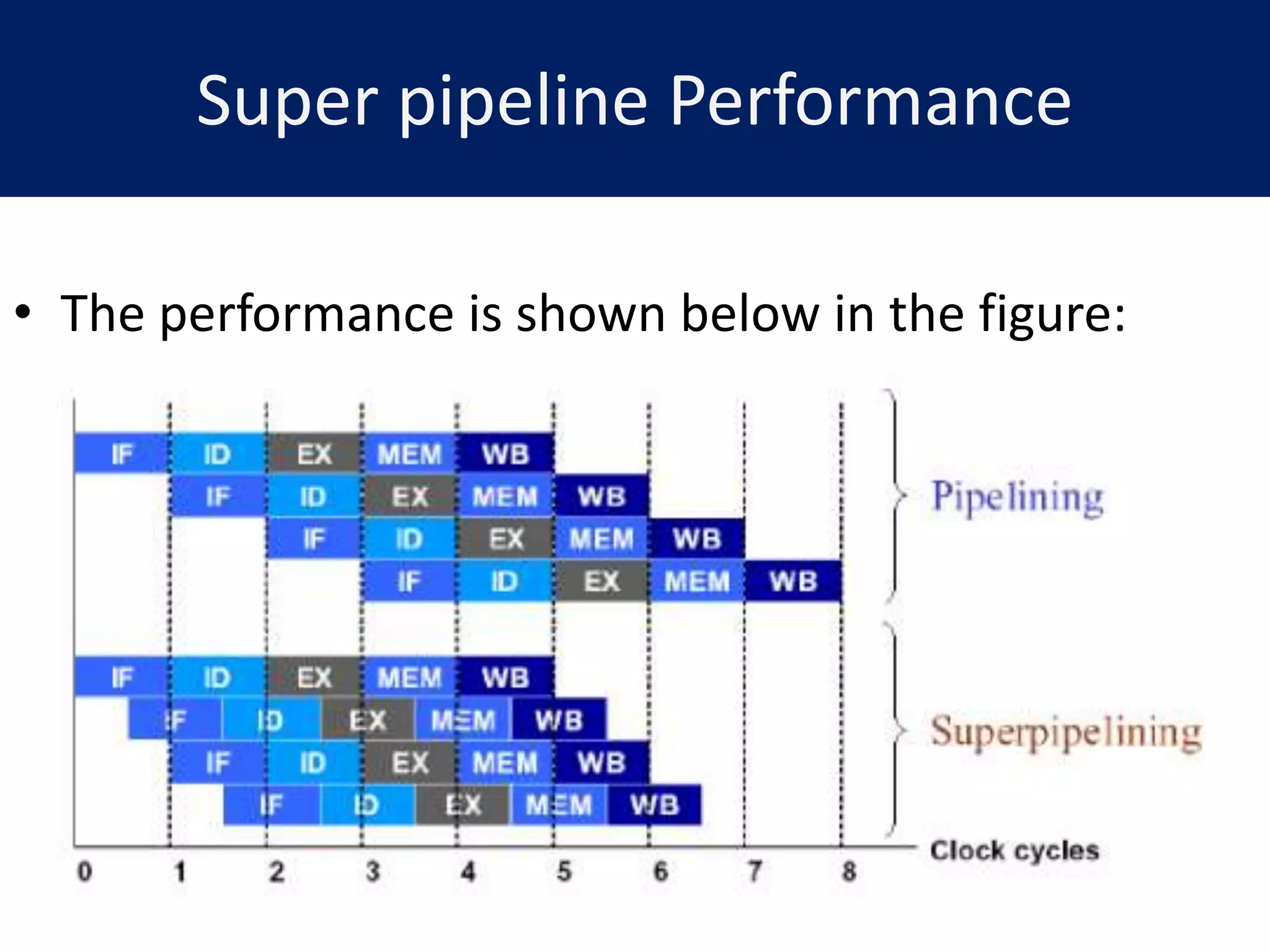 Super pipeline Performance
• The performance is shown below in the figure:

 