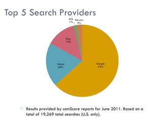 Top 5 Search Providers




      Results provided by comScore reports for June 2011. Based on a
       total of 19,269 total searches (U.S. only).
 