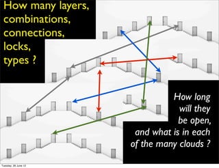 How many layers,
 combinations,
 connections,
 locks,
 types ?


                                How long
                                  will they
                                  be open,
                       and what is in each
                      of the many clouds ?
Tuesday, 26 June 12
 