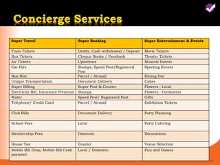 Super Travel                         Super Banking                      Super Entertainment & Events

Train Tickets                       Drafts, Cash withdrawal / Deposit   Movie Tickets
Bus Tickets                         Cheque Books / Passbook             Theater Tickets
Air Tickets                         Updations                           Musical Events
Car Hire                            Stamps, Speed Post/Registered       Sporting Events
                                    Post
Bus Hire                            Parcel / Airmail                    Dining Out
Unique Transportation               Document Delivery                   Cakes
Super Billing                       Super Post & Courier                Flowers : Local
Electricity Bill, Insurance Premium Stamps                              Flowers : Outstation
Water                               Speed Post/ Registered Post         Gifts
Telephone/ Credit Card              Parcel / Airmail                    Exhibition Tickets

Club Bills                           Document Delivery                  Party Planning

School Fees                          Local                              Party Catering

Membership Fees                      Domestic                           Decorations

House Tax                            Courier                            Venue Selection
Mobile Bill Drop, Mobile Bill Cash   Local / Domestic                   Fun and Games
payment
                                                                                                       10
 