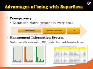    Transparency
      Escalation Matrix present in every desk




    Management Information System
     (Weekly, monthly and quarterly MIS reports : Excel and Graphical format)




05/11/12                                                                        19
 