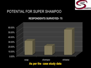 Potential for super shampooAs per the  case study data