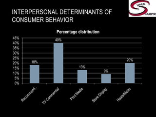 INTERPERSONAL DETERMINANTS OF CONSUMER BEHAVIOR