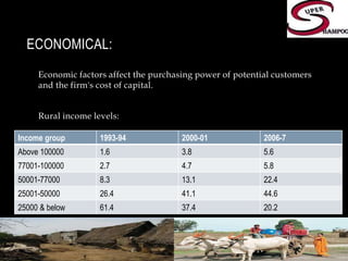 Economical:Economic factors affect the purchasing power of potential customers and the firm's cost of capital. Rural income levels: