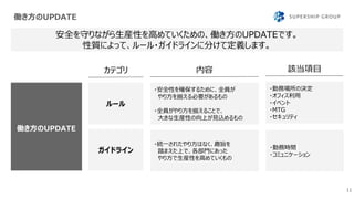 働き方のUPDATE
11
安全を守りながら生産性を高めていくための、働き方のUPDATEです。
性質によって、ルール・ガイドラインに分けて定義します。
働き方のUPDATE
ルール
ガイドライン
カテゴリ 内容
・安全性を確保するために、全員が
やり方を揃える必要があるもの
・全員がやり方を揃えることで、
大きな生産性の向上が見込めるもの
・統一されたやり方はなく、趣旨を
踏まえた上で、各部門にあった
やり方で生産性を高めていくもの
該当項目
・勤務場所の決定
・オフィス利用
・イベント
・MTG
・セキュリティ
・勤務時間
・コミュニケーション
 