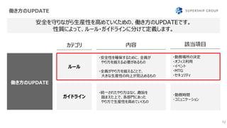 働き方のUPDATE
12
安全を守りながら生産性を高めていくための、働き方のUPDATEです。
性質によって、ルール・ガイドラインに分けて定義します。
ルール
ガイドライン
カテゴリ 内容
・安全性を確保するために、全員が
やり方を揃える必要があるもの
・全員がやり方を揃えることで、
大きな生産性の向上が見込めるもの
・統一されたやり方はなく、趣旨を
踏まえた上で、各部門にあった
やり方で生産性を高めていくもの
該当項目
・勤務場所の決定
・オフィス利用
・イベント
・MTG
・セキュリティ
・勤務時間
・コミュニケーション
働き方のUPDATE
 