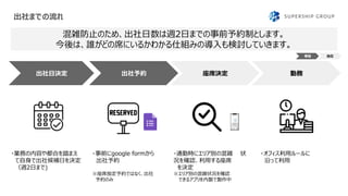 出社までの流れ
出社日決定 出社予約
・業務の内容や都合を踏まえ
て自身で出社候補日を決定
（週2日まで)
座席決定 勤務
・事前にgoogle formから
出社予約
※座席指定予約ではなく、出社
予約のみ
・通勤時にエリア別の混雑 状
況を確認、利用する座席
を決定
※エリア別の混雑状況を確認
できるアプリを内製で製作中
・オフィス利用ルールに
沿って利用
混雑防止のため、出社日数は週2日までの事前予約制とします。
今後は、誰がどの席にいるかわかる仕組みの導入も検討していきます。
事前 当日
 