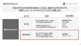 働き方のUPDATE
19
安全を守りながら生産性を高めていくための、働き方のUPDATEです。
性質によって、ルール・ガイドラインに分けて定義します。
ルール
ガイドライン
カテゴリ 内容
・安全性を確保するために、全員が
やり方を揃える必要があるもの
・全員がやり方を揃えることで、
大きな生産性の向上が見込めるもの
・統一されたやり方はなく、趣旨を
踏まえた上で、各部門にあった
やり方で生産性を高めていくもの
該当項目
・勤務場所の決定
・オフィス利用
・イベント
・MTG
・セキュリティ
・勤務時間
・コミュニケーション
働き方のUPDATE
 