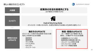新しい働き方のコンセプト
24
大前提
コンセプト
実現のための
UPDATE
従業員の安全を最優先にする
コロナ感染リスクを極小化する
オフィスとリモートを使い分けながら、生産性が高まる方法を個人が主体的に選択していく
働き方のUPDATE
オフィス・リモートの両方がある前提で安全と生産
性向上を担保するための整備
・勤務場所
・勤務時間
・オフィス利用
・イベント/MTG
・セキュリティ
・コミュニケーション
制度・環境のUPDATE
リモート勤務やコロナ環境の「負」を
解消し、より働きやすくするための整備
・各種業務のオンライン対応
・勤務時間/休暇制度の弾力化
・コミュニケーション活性化支援
・ストレスコントロール支援
・リモートワーク環境の整備
 