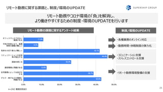 リモート勤務に関する課題と、制度/環境のUPDATE
25
n=242 複数回答あり
リモート勤務の課題に関するアンケート結果
・各種業務のオンライン対応
リモート勤務やコロナ環境の「負」を解消し、
より働きやすくするための制度・環境のUPDATEを行います
・勤務時間・休暇制度の弾力化
・コミュニケーション支援
・ストレスコントロール支援
・リモート勤務環境整備の支援
制度/環境のUPDATE
 