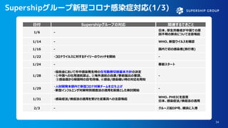 34
Supershipグループ新型コロナ感染症対応(1/3)
34
Supershipグループの対応日付 関連するできごと
・コロナウイルスに対するデイリーのウォッチを開始1/22 -
・役員会において市中感染発生時の在宅勤務切替基本方針の決定
・①中国への社用渡航禁止、②海外渡航の自粛/事前届出の要請、
③感染国から帰国時の自宅待機、④感染/感染疑い時の対応を周知
1/28 -
・人財開発本部内で新型コロナ対策チームを立ち上げ
・新型インフルエンザ対策特別措置法の適用を前提とした検討開始
1/29 -
-1/24 春節スタート
・感染症法/検疫法の適用を受けた従業員への注意喚起1/31
WHO、PHEICを宣言
日本、感染症法/検疫法の適用
-1/14 WHO、新型ウイルスを確認
-1/16 国内で初の感染者(旅行者)
-2/3 クルーズ船DP号、横浜に入港
-1/6
日本、厚生労働省が中国での原
因不明の肺炎について注意喚起
 