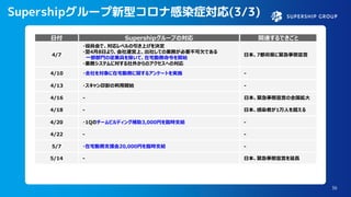 36
Supershipグループ新型コロナ感染症対応(3/3)
Supershipグループの対応日付 関連するできごと
-4/16 日本、緊急事態宣言の全国拡大
-4/18 日本、感染者が1万人を超える
-5/14 日本、緊急事態宣言を延長
・在宅勤務支援金20,000円を臨時支給5/7 -
・1Qのチームビルディング補助3,000円を臨時支給4/20 -
・全社を対象に在宅勤務に関するアンケートを実施4/10 -
・役員会で、対応レベルの引き上げを決定
・翌4月8日より、会社運営上、出社しての業務が必要不可欠である
一部部門の従業員を除いて、在宅勤務命令を開始
・業務システムに対する社外からのアクセスへの対応
4/7 日本、7都府県に緊急事態宣言
・スキャン印影の利用開始4/13 -
-4/22 -
 