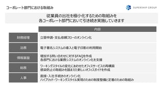 コーポレート部門における取組み
従業員の出社を極小化するための取組みを
各コーポレート部門において引き続き実施していきます
法務
財務経理 立替申請・支払依頼フローのオンライン化
電子署名システムの導入と電子印影の利用開始
人事
情報基盤
増加する問い合わせに対するFAQを作成
各部門における業務システムのオンライン化を支援
面接・入社手続きのオンライン化
ハイブリッド・ワーキングスタイル実現のための制度整備と定着のための取組み
総務
ワーキングスタイルの変化にあわせたオフィスサービスの再構築
感染防止の取組みを踏まえた新しいオフィスガイドを作成
内容
 