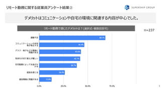リモート勤務に関する従業員アンケート結果②
5
デメリットはコミュニケーションや自宅の環境に関連する内容が中心でした。
n=237
リモート勤務で感じたデメリットは？(選択式・複数回答可)
 