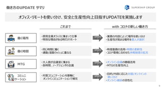 働き方のUPDATE サマリ
9
オフィス・リモートを使い分け、安全と生産性向上目指すUPDATEを実施します
働く場所
・原則全員オフィスに集まって仕事
・特別な理由がある時だけリモート
これまで
・業務の内容によって場所を使い分け
・生産性が高まる場所を個人が選択
with コロナの新しい働き方
UPDATE
!
MTG
・大人数が会議室に集まる
・長時間、ノーアジェンダの会議
・オンライン会議の積極活用
・MTGの生産性向上
UPDATE
!
働く時間
・同じ時間に働く
・通勤/退勤ラッシュに重なる
・時差勤務の活用・時間の柔軟性
・コロナ環境に合わせた休暇制度の拡充
UPDATE
!
コミュニ
ケーション
・対面コミュニケーションを基軸に
オンラインコミュニケーションで補完
・目的/内容に応じた対面/オンラインの
使い分け
・オンライン雑談の活性化
UPDATE
!
 
