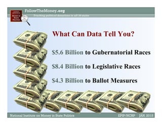 FollowTheMoney.org
Tracking political donations in all 50 states
National Institute on Money in State Politics EPIP/NCRP JAN. 2015
What Can Data Tell You?
$5.6 Billion to Gubernatorial Races
$8.4 Billion to Legislative Races
$4.3 Billion to Ballot Measures
 