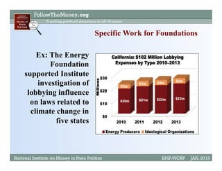 FollowTheMoney.org
Tracking political donations in all 50 states
National Institute on Money in State Politics EPIP/NCRP JAN. 2015
Specific Work for Foundations
Ex: The Energy
Foundation
supported Institute
investigation of
lobbying influence
on laws related to
climate change in
five states
 