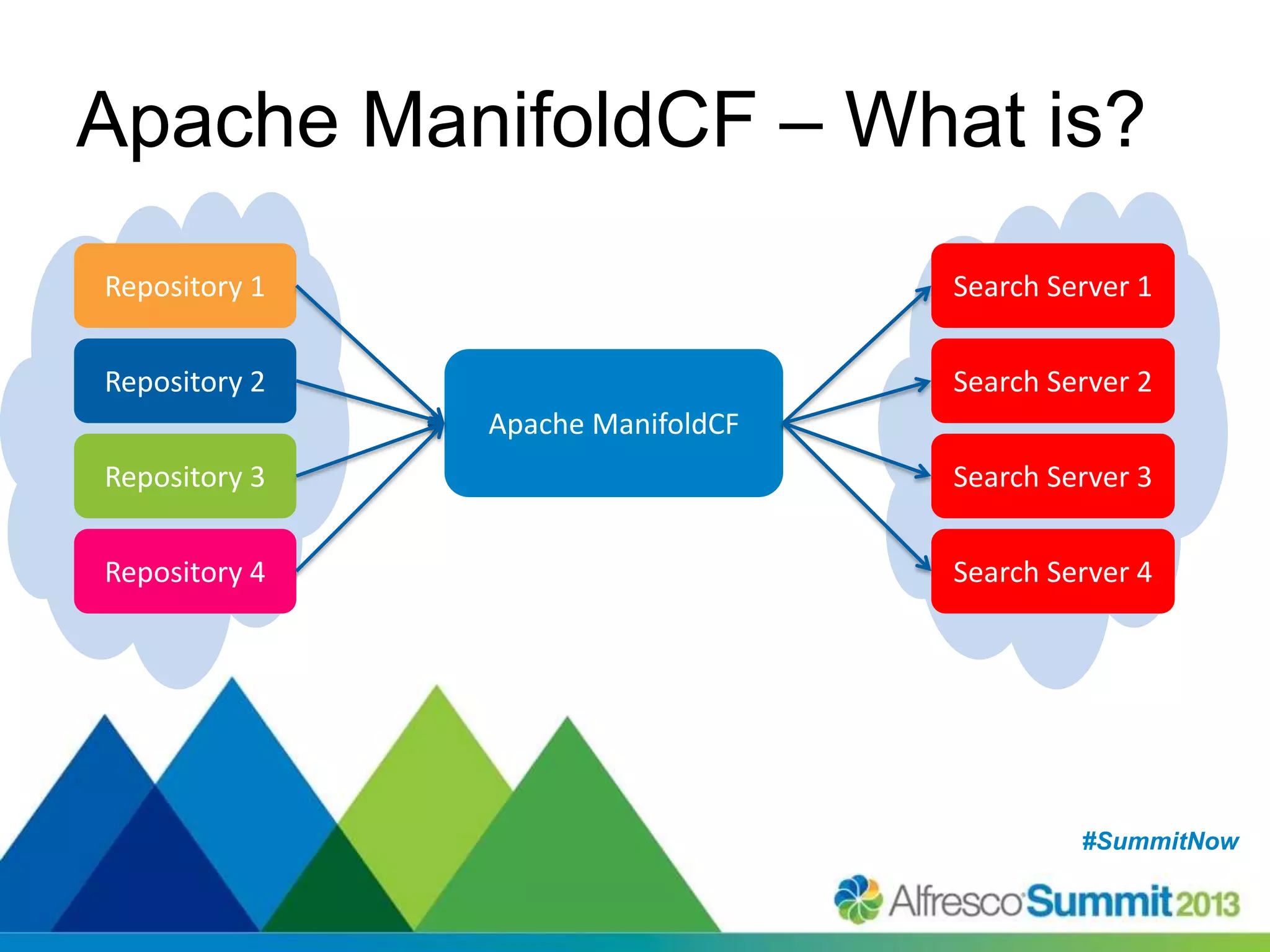 #SummitNow#SummitNow
Apache ManifoldCF – What is?
Repository 1
Repository 3
Repository 4
Repository 2
Apache ManifoldCF
Search Server 1
Search Server 2
Search Server 3
Search Server 4
 