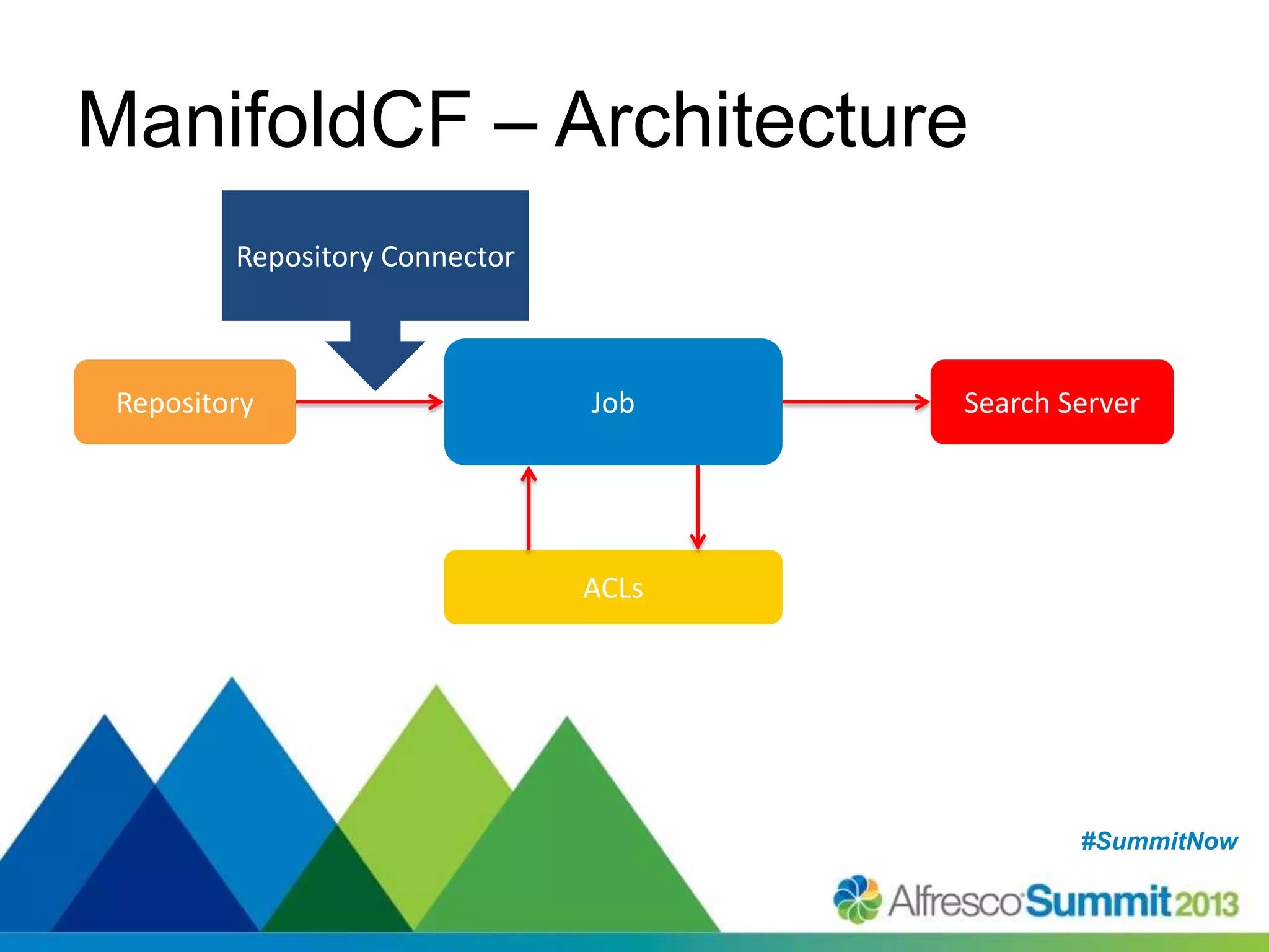 #SummitNow#SummitNow
ManifoldCF – Architecture
Repository Job Search Server
ACLs
Repository Connector
 