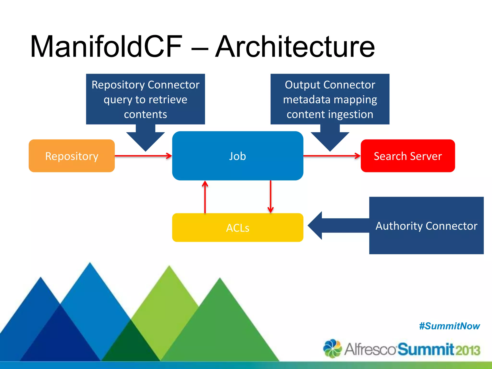 #SummitNow#SummitNow
ManifoldCF – Architecture
Repository Job Search Server
ACLs
Repository Connector
query to retrieve
contents
Output Connector
metadata mapping
content ingestion
Authority Connector
 