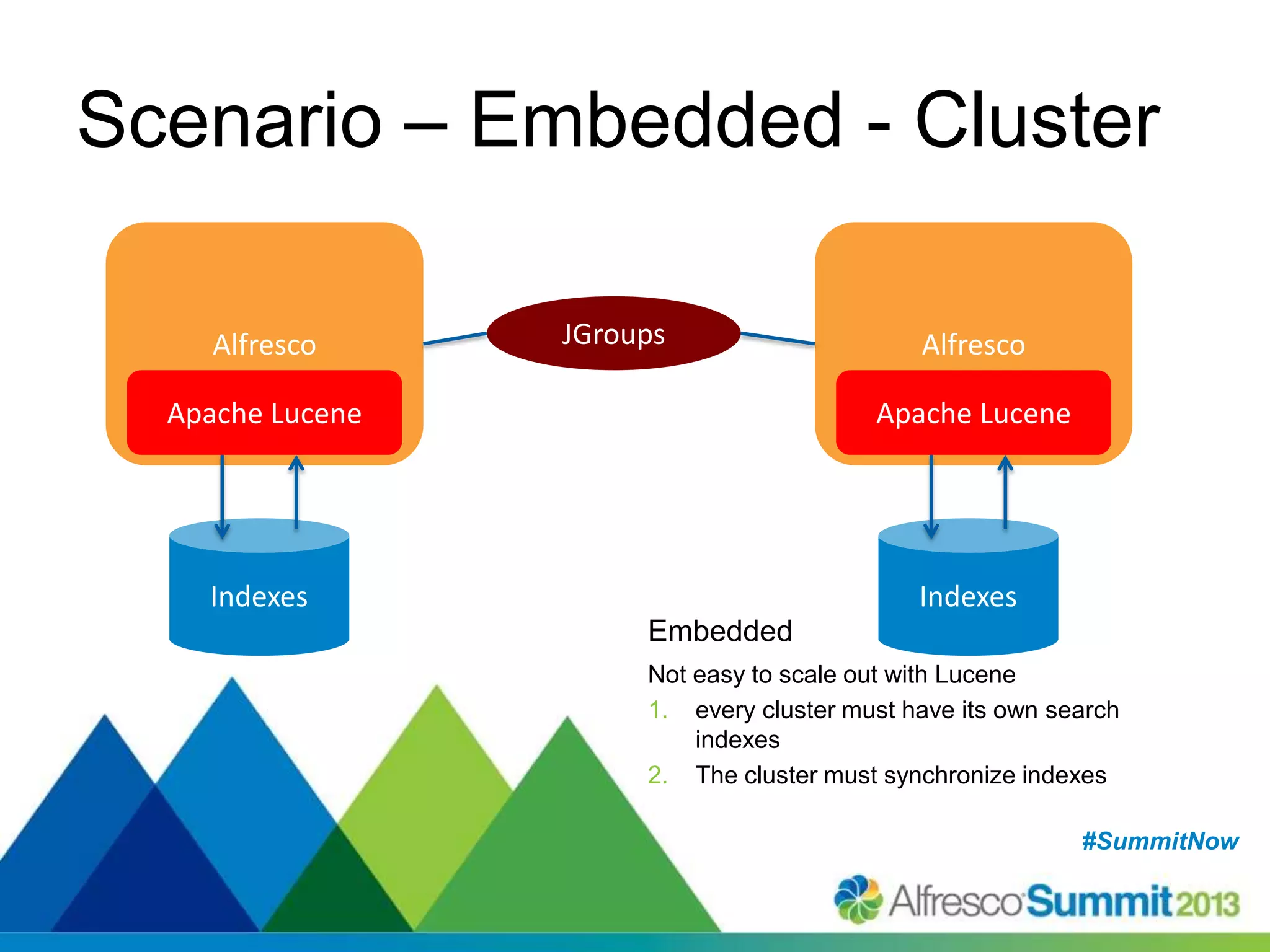 #SummitNow#SummitNow
Scenario – Embedded - Cluster
Embedded
Not easy to scale out with Lucene
1. every cluster must have its own search
indexes
2. The cluster must synchronize indexes
Indexes
Alfresco
Apache Lucene
Indexes
Alfresco
Apache Lucene
JGroups
 