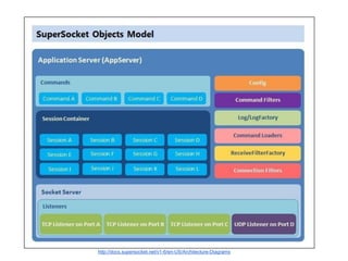 http://docs.supersocket.net/v1-6/en-US/Architecture-Diagrams
 