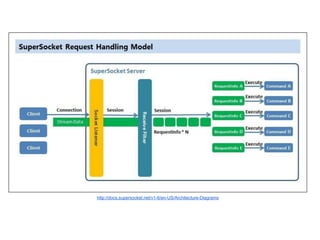 http://docs.supersocket.net/v1-6/en-US/Architecture-Diagrams
 