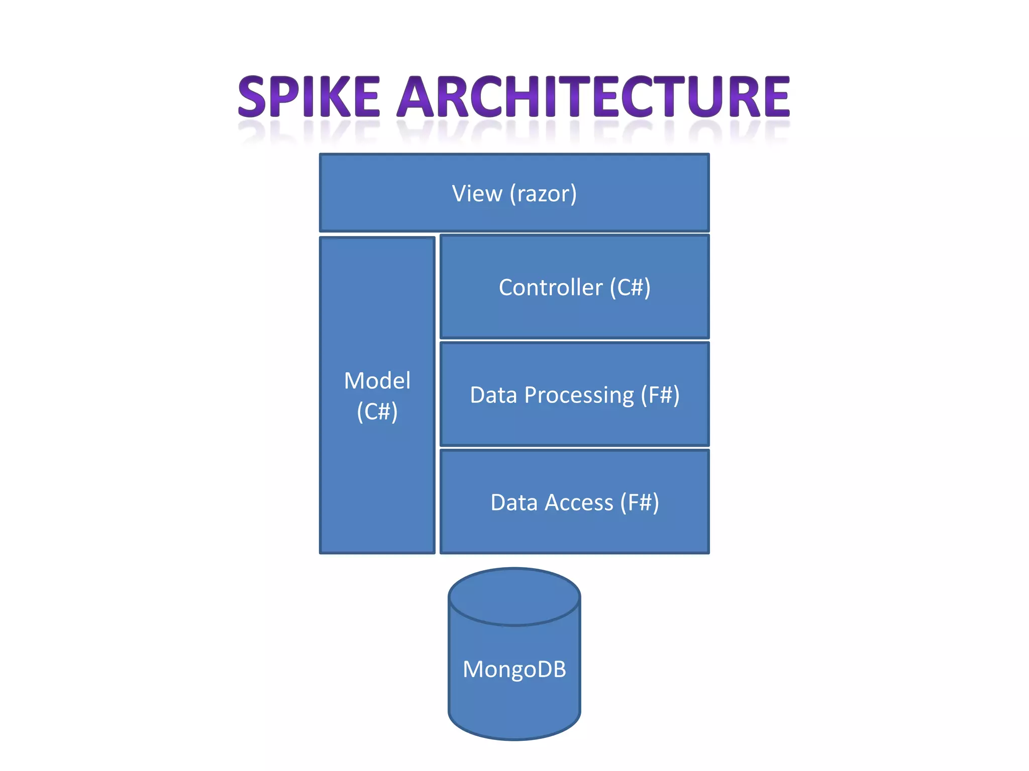View (razor)


            Controller (C#)


Model
         Data Processing (F#)
 (C#)


           Data Access (F#)




         MongoDB
 