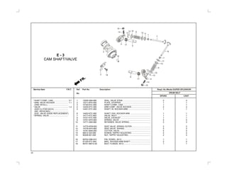 Service Item F.R.T. Ref. Part No. Description Reqd. No./Model SUPER SPLENDOR
DRUM SELFNo.
SPOKE CAST
12209-GB4-685 SEAL, VALVE STEM .................................................... 2 2
12211-KPH-900 PLATE, STOPPER ....................................................... 1 1
14100-KTC-900 SHAFT COMP., CAM ................................................... 1 1
14430-KTC-900 ARM COMP., VALVE ROCKER.................................... 2 2
14451-KTC-900 SHAFT, IN. ROCKER ARM .......................................... 1 1
14452-KTC-900 SHAFT, EXH. ROCKER ARM ...................................... 1 1
14711-KTC-900 VALVE, INLET .............................................................. 1 1
14721-KTC-900 VALVE, EXHAUST ....................................................... 1 1
14751-KPH-900 SPRING, VALVE .......................................................... 2 2
14771-GB4-680 RETAINER, VALVE SPRING........................................ 2 2
14775-KFM-900 SEAT VALVE ,SPRING OUTER................................... 2 2
14776-KPH-900 SEAT VALVE, SPRING ................................................ 2 2
14781-MA6-000 COTTER, VALVE ......................................................... 4 4
90012-333-000 SCREW, TAPPET ADJUSTING ................................... 2 2
90206-001-000 NUT, TAPPET ADJUSTING.......................................... 2 2
90702-GB6-910 PIN, DOWEL, 8X12...................................................... 1 1
91105-KTC-900 BRG., ROCKER ARM SHAFT...................................... 2 2
95701-06012-00 BOLT, FLANGE, 6X12.................................................. 1 1
1
2
3
4
5
6
7
8
9
10
11
12
13
14
15
16
17
18
E - 3
CAM SHAFT/VALVE
*SHAFT COMP., CAM............................ 0.7
*ARM, VALVE ROCKER ........................ 1.1
(ONE OR ALL)......................................
*VALVE ............................................... 1.4
(ADD 0.2 FOR EACH) ..........................
(INC. REFACING).................................
(EXC. VALVE GUIDE REPLACEMENT)
*SPRING, VALVE...................................
8
4
3
6
2
4
13
10
9
12
11
1
1
7
1112
10
14
15
16
17
18
13
15
14
13
13 9
FR.
517
24
 