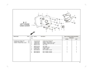 Service Item F.R.T. Ref. Part No. Description Reqd. No./Model SUPER SPLENDOR
DRUM SELFNo.
SPOKE CAST
11341-AAG-H00 COVER LEFT CRANKCASE ...................................... 1 1
11360-KTC-A20 COVER, COMP. L REAR............................................ 1 1
11395-KPH-901 GASKET, L CRANK CASE COVER............................ 1 1
16236-KTC-900 CLAMPER, OVER FLOW TUBE ................................ 1 1
90084-KTC-A20 CAP, 14 MM ................................................................ 1 1
90087-KTC-A20 CAP, 30 MM, ............................................................... 1 1
90702-GB6-910 PIN, DOWEL, 8X12 .................................................... 2 2
91303-377-000 O-RING, 13.8X2.5....................................................... 1 1
91356-KGH-901 O-RING, 30 MM.......................................................... 1 1
96001-06025-00 BOLT, FLANGE, SH 6X25 .......................................... 2 2
96001-06035-00 BOLT, FLANGE, SH.6X35 .......................................... 6 6
96001-06040-00 BOLT, FLANGE, SH.6X40 .......................................... 1 1
1
2
3
4
5
6
7
8
9
10
11
12
E - 7
LEFT CRANK
CASE COVER
*COVER LEFT CRANK CASE............... 0.9
*COVER COMP. L REAR....................... 0.1
GASKET L CRANK CASE COVER* ...... 0.6
10
10
1211
5
8
11
7
2
7
6
9
11
3 1
11
11
11
4
FR.
29
 
