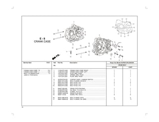 Service Item F.R.T. Ref. Part No. Description Reqd. No./Model SUPER SPLENDOR
DRUM SELFNo.
SPOKE CAST
1
2
3
4
5
6
7
8
9
10
11
12
13
14
15
16
17
11100-KTC-A20 CRANK CASE COMP. RIGHT .............................................. 1 1
11200-KTC-A20 CRANK CASE COMP. LEFT................................................. 1 1
11215-KTC-901 PLUG, BRG. PUSH............................................................... 1 1
11216-KTC-901 SPRING, BRG. PUSH........................................................... 1 1
11217-KTC-901 PLATE, BRG. PUSH ............................................................. 1 1
35759-KTR-A01 CONTACT ASSY., CHANGE SWITCH.................................. 1 1
90001-KTC-900 BOLT, FLANGE, SH.6X16..................................................... 1 1
90031-KTC-900 BOLT STUD, CYL. ................................................................ 2 2
90032-KTC-900 BOLT STUD, CYL. ................................................................ 1 1
90033-KTC-900 BOLT STUD, CYL. ................................................................ 1 1
90407-259-000 DRAIN COCK PACKING....................................................... 1 1
91208-KPH-901 OIL SEAL, 11.6 X 24 X 10..................................................... 1 1
91305-KPH-900 O-RING, 19.4 X 2.3............................................................... 1 1
92800-12000-00 DRAIN PLUG BOLT .............................................................. 1 1
94301-10120 DOWEL PIN, 10X12.............................................................. 4 4
95701-06016-00 BOLT, FLANGE, 6X16........................................................... 2 2
96001-06060-00 BOLT, FLANGE, SH. 6X60.................................................... 11 11
E - 8
CRANK CASE
*CRANK CASE COMP., ‘R’....................*4.2
*CRANK CASE COMP., ‘L’.....................*4.8
*BOLT, CYLINDER STUD ...................... 1.3
(ADD 0.1 FOR EACH)
1
15
8
8
10
11
914
16
613
2
15
15
12
3
5
4
7
16
15
17
1717
17
1717
17
17
17
17
FR.
34
17
 