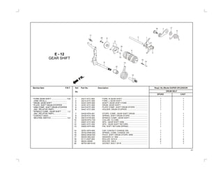 Service Item F.R.T. Ref. Part No. Description Reqd. No./Model SUPER SPLENDOR
DRUM SELFNo.
SPOKE CAST
1
2
3
4
5
6
7
8
9
10
11
12
13
14
15
16
17
18
19
20
24211-KTC-900 FORK, R GEAR SHIFT................................................ 1 1
24212-KTC-900 FORK, L GEAR SHIFT................................................. 1 1
24241-KPH-900 SHAFT, GEAR SHIFT FORK ....................................... 1 1
24301-KTC-900 DRUM, GEAR SHIFT................................................... 1 1
24410-KTC-900 PLATE COMP., SHIFT DRUM STOPR. ....................... 1 1
24421-KTC-900 HOLDER, DRUM STOPPER ....................................... 1 1
24430-KPH-901 STOPR. COMP., GEAR SHIFT DRUM........................ 1 1
24435-KTC-900 SPRING, SHIFT DRUM STOPR.................................. 1 1
24610-KTR-940 SPINDLE COMP., GEAR SHIFT.................................. 1 1
24639-KPG-T00 COLLAR, 12.2 MM....................................................... 1 1
24641-KTC-900 SPG., GEAR SHIFT ARM ............................................ 1 1
24651-KTC-900 SPG., GEAR SHIFT RETURN..................................... 1 1
24652-KPH-900 PIN, SHIFT RETURN SPRING.................................... 1 1
35751-KPH-900 CAP, CONTACT CHANGE SW.................................... 1 1
35752-KRM-840 SPRING, CONN. CHANGE SW................................... 1 1
90022-MG8-000 PIVOT, SHIFT DRUM STOPR. ARM ........................... 1 1
90435-HB3-000 WASHER, 6.1 MM ....................................................... 1 1
91111-KW7-900 ROLLER, 4X10.8 ......................................................... 4 4
96220-30085 ROLLER, 3X8.5 ........................................................... 2 2
96700-06018-00 SOCKET, BOLT, 6X18 ................................................. 1 1
E - 12
GEAR SHIFT
*FORK GEAR SHIFT .............................*3.8
(ONE OR ALL)......................................
*DRUM, GEAR SHIFT ...........................
*PLATE, SHIFT DRUM STOPPER ........
*ARM COMP., SHIFT DRUM STOPPER
(INC. RELATIVE PART)........................
*SPINDLE COMP., GEAR SHIFT .......... 1.2
(INC. RELATIVE PART)........................
*CONTACT ASSY.,.................................
NEUTRAL SWITCH.............................. 0.2
13
12
10
9
11
6
5
4
3 1
16 7
17
2
19
15
14
8
18
19
20
FR.
41
 