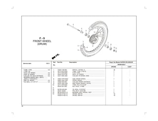 56
Ref. Part No. Description Reqd. No./Model SUPER SPLENDOR
DRUM SELFNo.
SPOKE CAST
1
2
3
4
5
6
7
8
9
10
11
12
13
14
15
42603-198-900 NIPPLE, SPOKE -9..................................................... 36 -
42712-KCS-920 TUBE, TYRE 2.75X18.................................................. 1 -
42713-KFN-850 FLAP, TYRE ................................................................. 1 -
44301-KTR-700 AXLE, FR. WHEEL ...................................................... 1 -
44311-KRC-900 COLLAR, FR.WHEEL SIDE......................................... 1 -
44601-KTR-940Z HUB, FRONT WHEEL ................................................. 1 -
44601-AAC-H00 FRONT WHEEL .......................................................... - 1
44620-400-000 COLLAR, FRONT DISTANCE...................................... 1 -
44701-AAC-H00 RIM, FRONT WHEEL(1.6X18)..................................... 1 -
44711-KFN-850 TYRE, FR.2.75-18 42P ................................................ 1 -
90307-001-000 NUT, AXLE, 12 MM ...................................................... 1 -
90755-229-000 OIL SEAL, 21X37X07 .................................................. 1 -
94201-30250 PIN, SPLIT, 3X25 MM .................................................. 1 -
96140-63010-10 BEARING, BALL RADIAL, 6301 .................................. 2 -
97252-51162-10 SPOKE, A9X161 .......................................................... 18 -
97603-51162-10 SPOKE, A9X161 .......................................................... 18 -
F - 9
FRONT WHEEL
(DRUM)
Service Item F.R.T.
*TUBE, TYRE......................................... 0.9
*TYRE, FR. ............................................
*AXLE, FR. WHEEL............................... 0.2
*HUB, FR. WHEEL................................. 2.5
*COLLAR, FR. AXLE DISTANCE........... 0.4
*BEARING RADIAL BALL, 6301U .........
(ADD 0.1 FOR EACH) ..........................
*RIM, FR. WHEEL.................................. 2.2
*OIL SEAL, 21 X 37 X 7 ......................... 0.3
12
10
13
15
14
13
11
5
3
2
9
1
4
6
8
7
FR.
 